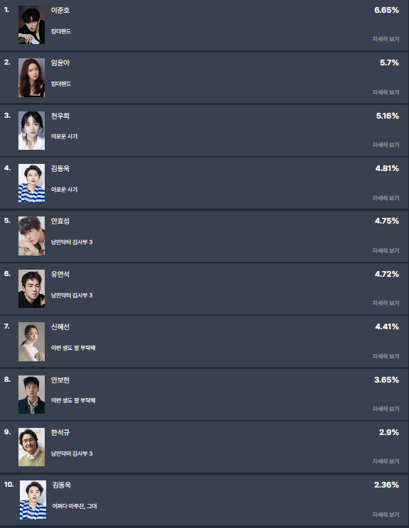 The most talked-about celebrities followed the premiere of "King the Land" are Lee Jun Ho and Im Yoon Ah